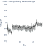 Average Pump Battery Voltage