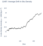 Average Drift In-Situ Density