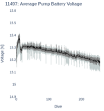 Average Pump Battery Voltage