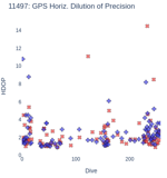 GPS Horiz. Dilution of Precision