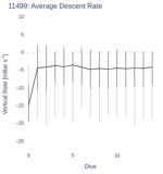 Average Descent Rate