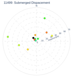 Submerged Dispacement