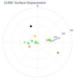 Surface Dispacement