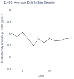Average Drift In-Situ Density