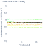 Drift In-Situ Density