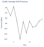Average Drift Pressure