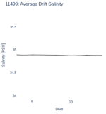 Average Drift Salinity