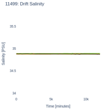 Drift Salinity