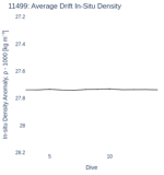 Average Drift In-Situ Density