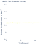 Drift Potential Density