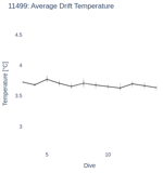 Average Drift Temperature