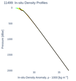 In-situ Density Profiles