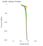 Salinity Profiles