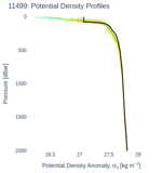 Potential Density Profiles