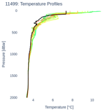 Temperature Profiles