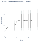 Average Pump Battery Current