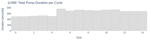 Total Pump Duration per Cycle