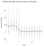 Average Internal Vacuum (Pump)