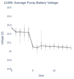 Average Pump Battery Voltage
