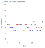 GPS No. Satellites