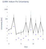Iridium Fix Uncertainty