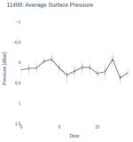 Average Surface Pressure