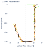 Ascent Rate