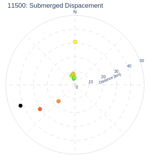 Submerged Dispacement