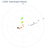 Submerged Velocity