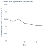 Average Drift In-Situ Density