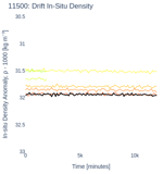 Drift In-Situ Density