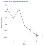 Average Drift Pressure