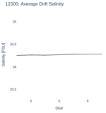 Average Drift Salinity