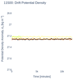 Drift Potential Density