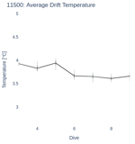 Average Drift Temperature