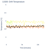 Drift Temperature