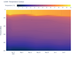 Temperature Contour
