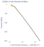 In-situ Density Profiles