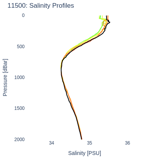 Salinity Profiles