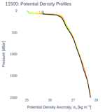 Potential Density Profiles