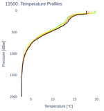 Temperature Profiles