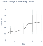 Average Pump Battery Current