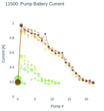 Pump Battery Current