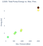 Total Pump Energy vs. Max. Pres.