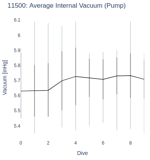 Average Internal Vacuum (Pump)