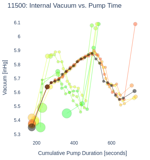 Internal Vacuum vs. Pump Time