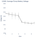 Average Pump Battery Voltage