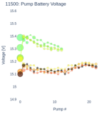 Pump Battery Voltage