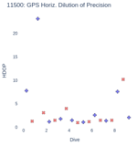 GPS Horiz. Dilution of Precision