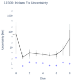 Iridium Fix Uncertainty